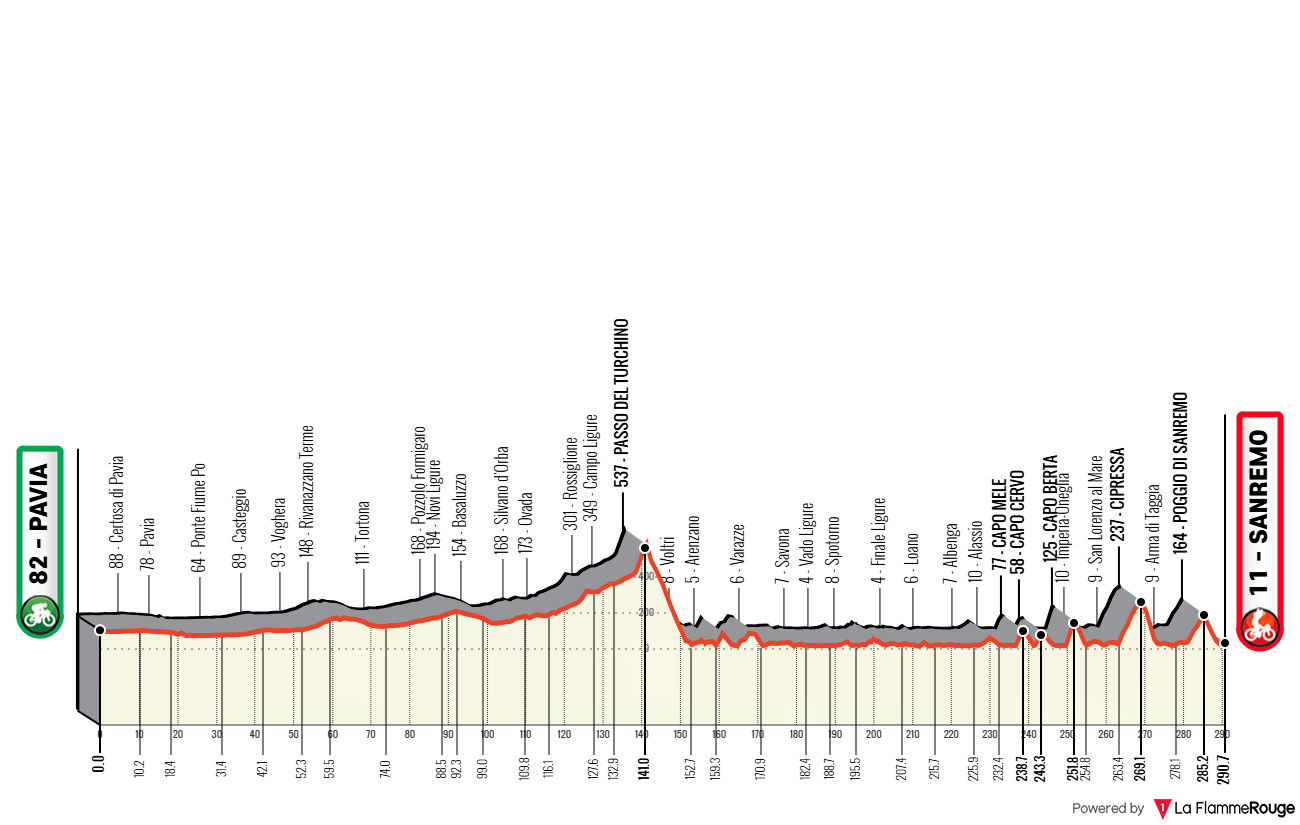 Profil for cykelløbet Milano-Sanremo 2025